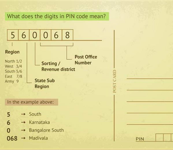 PIN Code Week – MoDe India